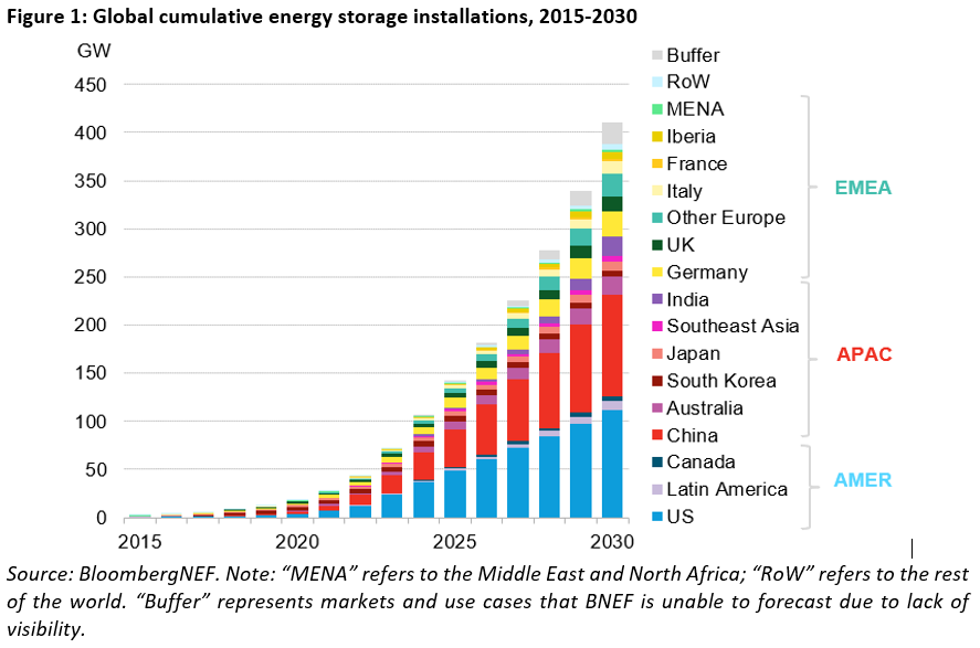 Global Cumulative Energy Storage Installations