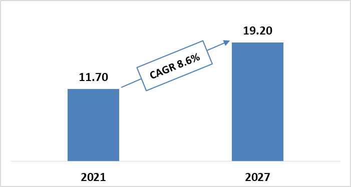 Global Distributed Energy Storage System Market Size during 2021-2027 ($Billion)