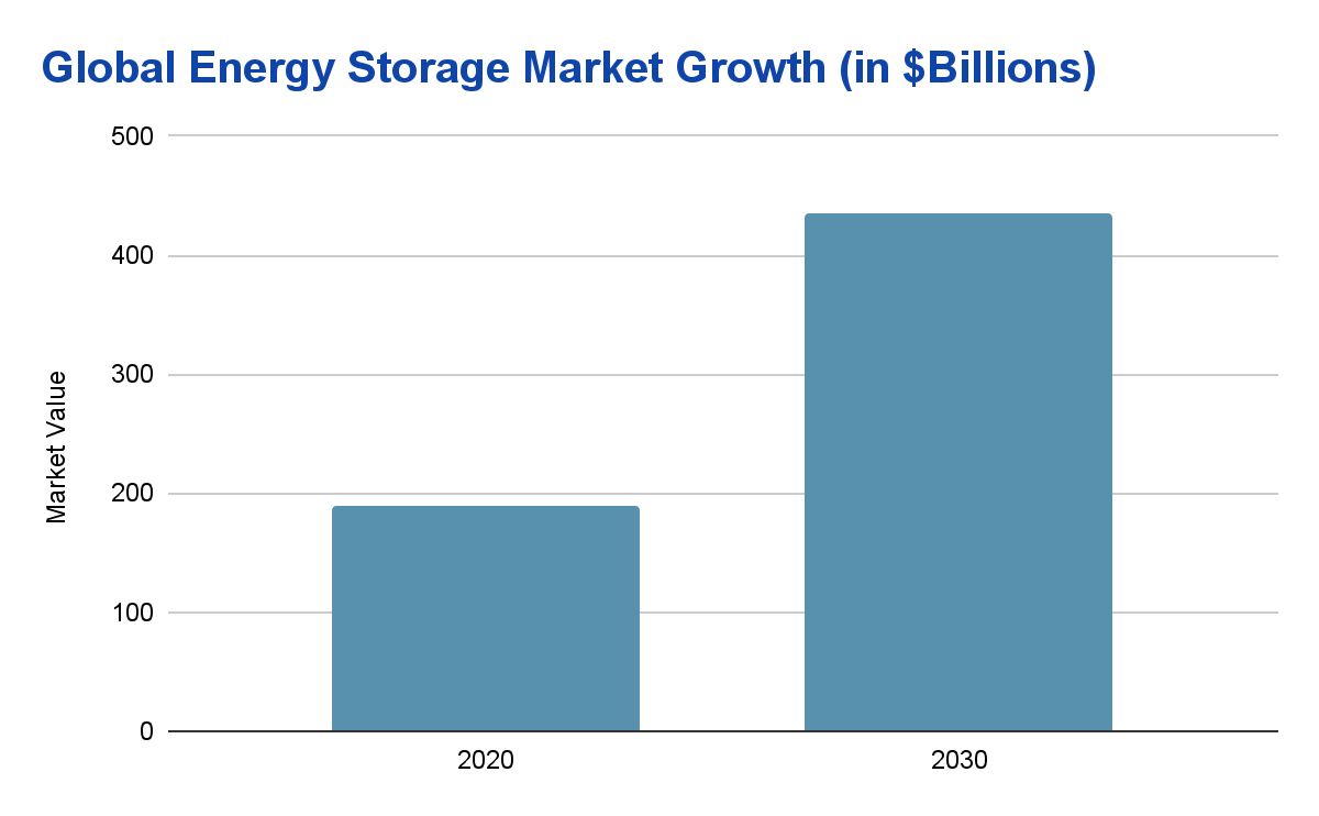 Global energy storage innovations market growth
