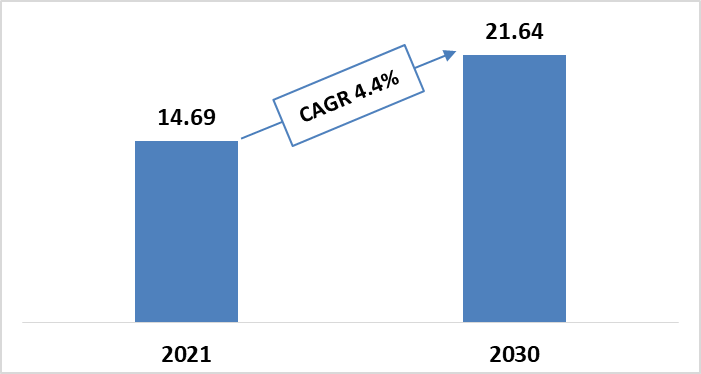 Global Hydrogen Energy Storage innovations Market Size during 2021-2030 ($Billion)