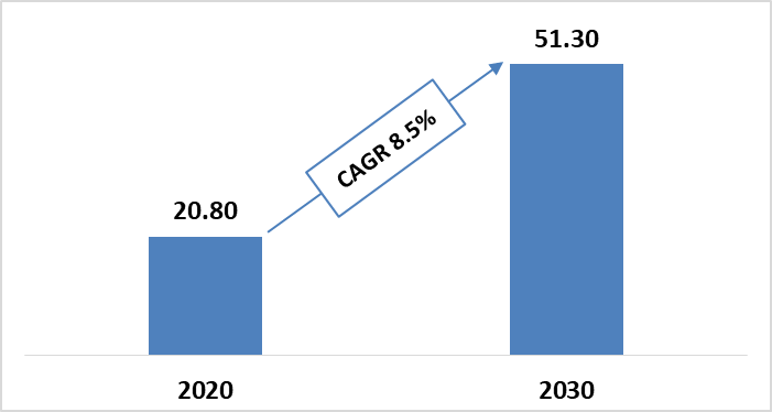 Global Thermal Energy Storage System Market Size during 2020-2030 ($Billion)
