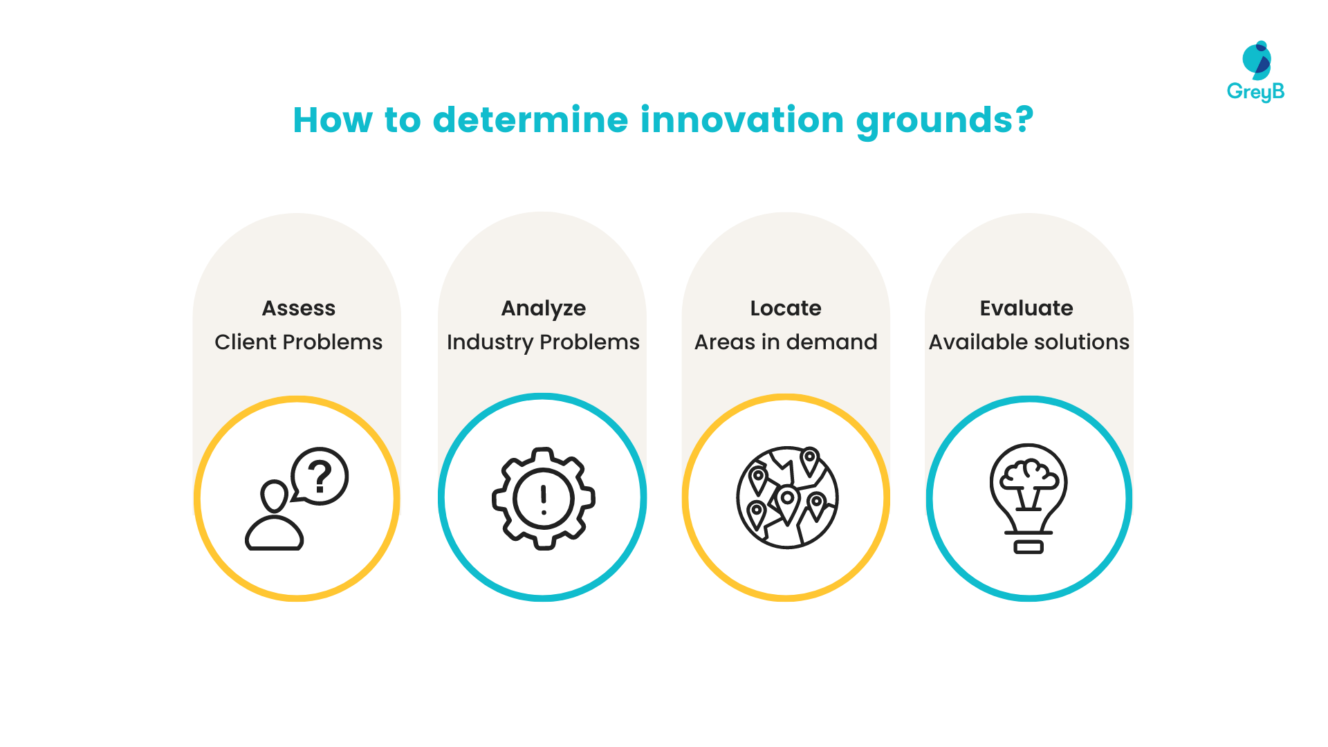 How to determine innovation grounds