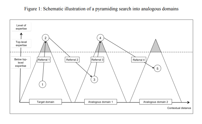 Pyramid search technique into analogous domains