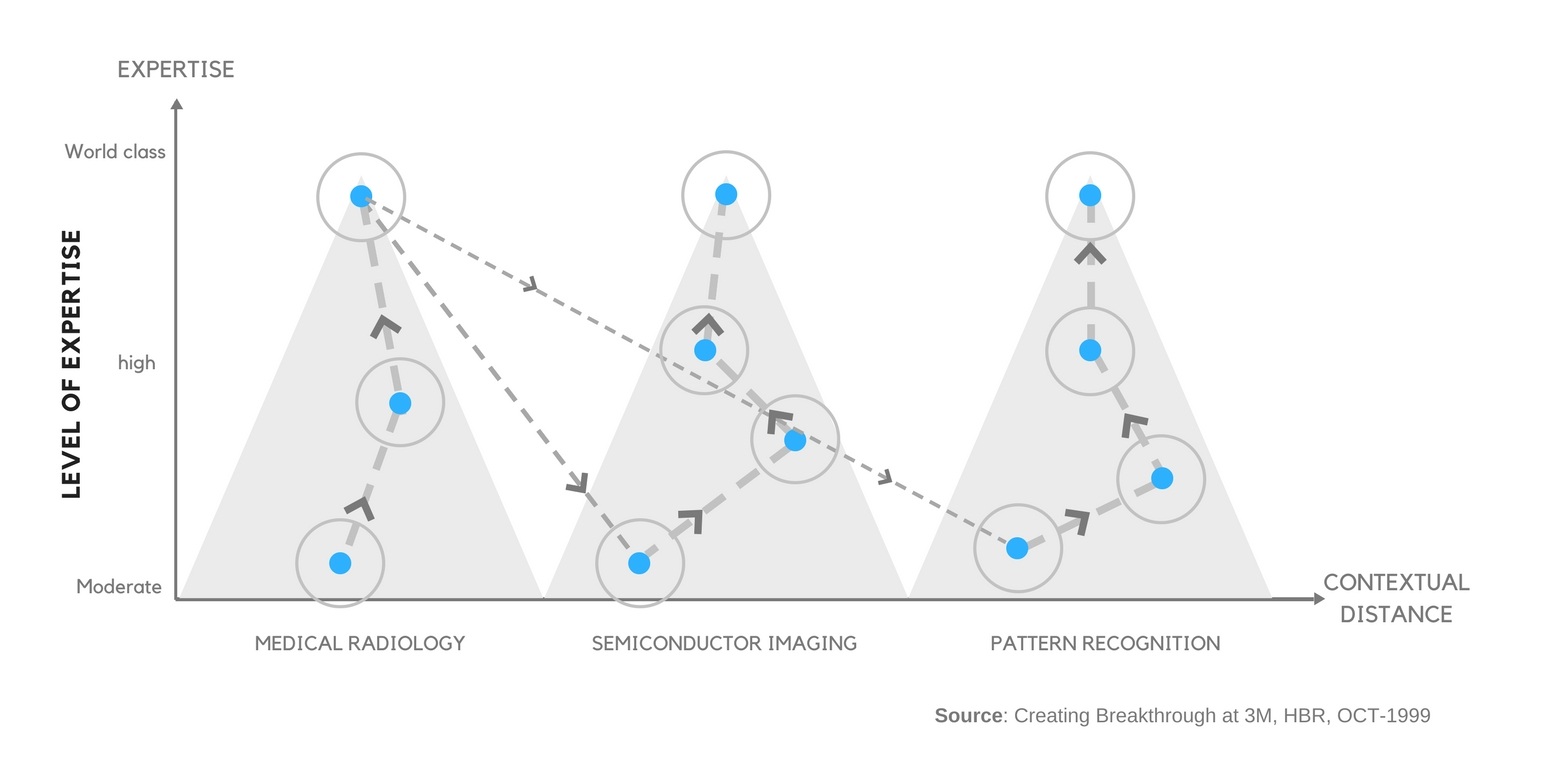 Pyramid search technique for medical imaging problem