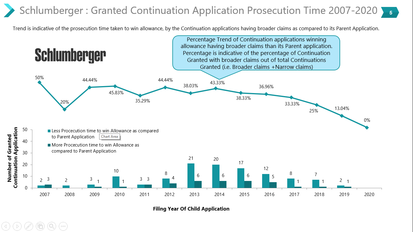 Schlumberger's granted continuation patent application from 2007-20