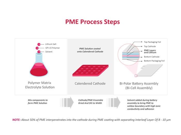 pme-process-steps