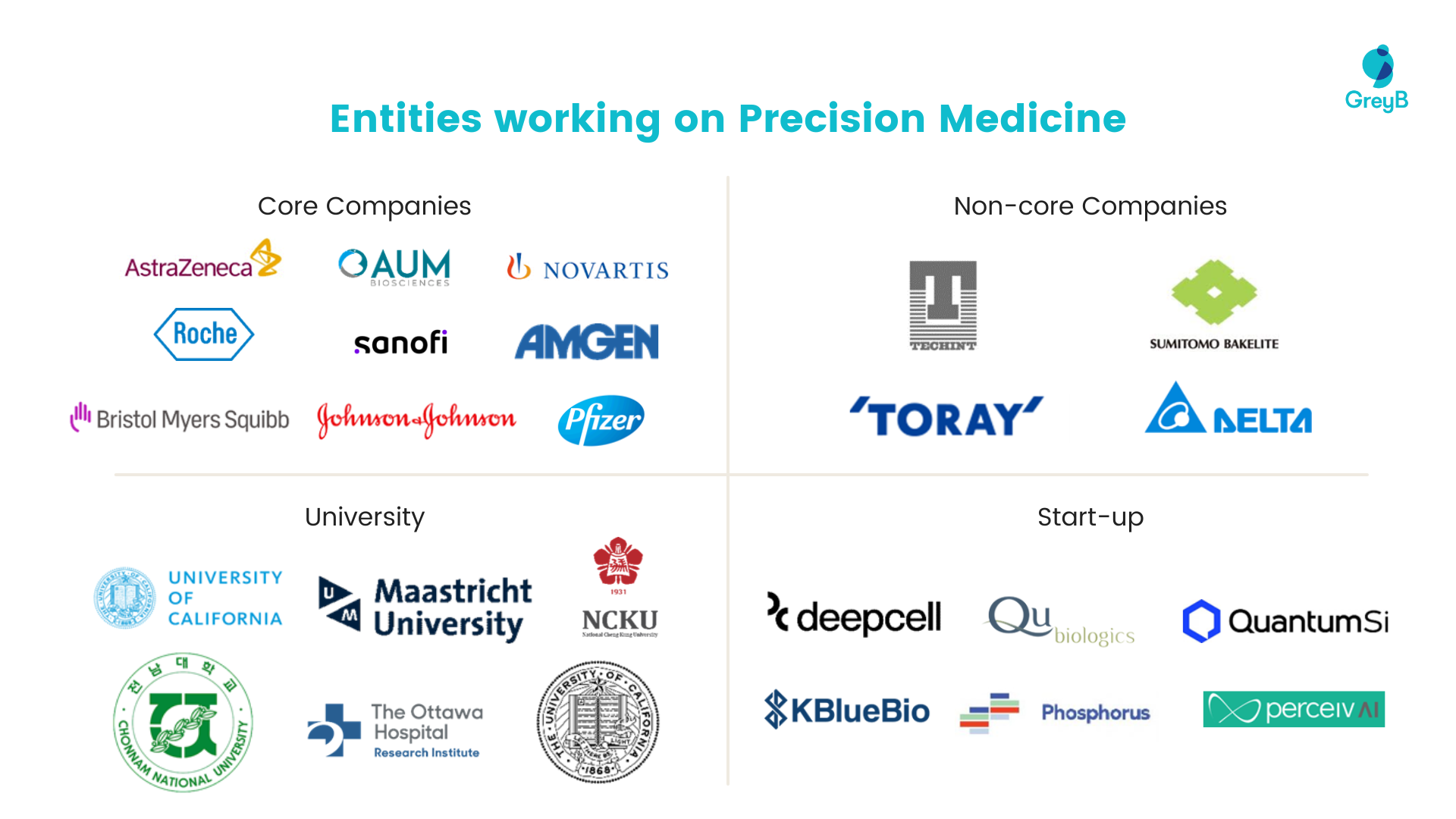 Entities working on Precision Medicine