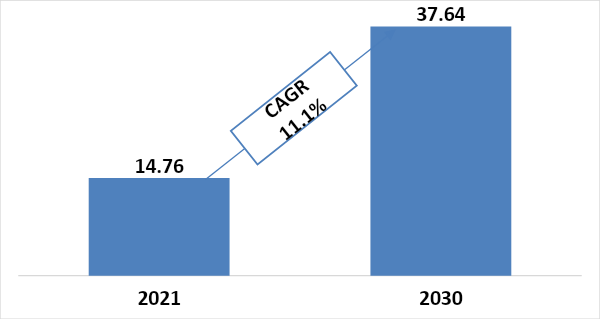 Expected growth of Alternative protein market