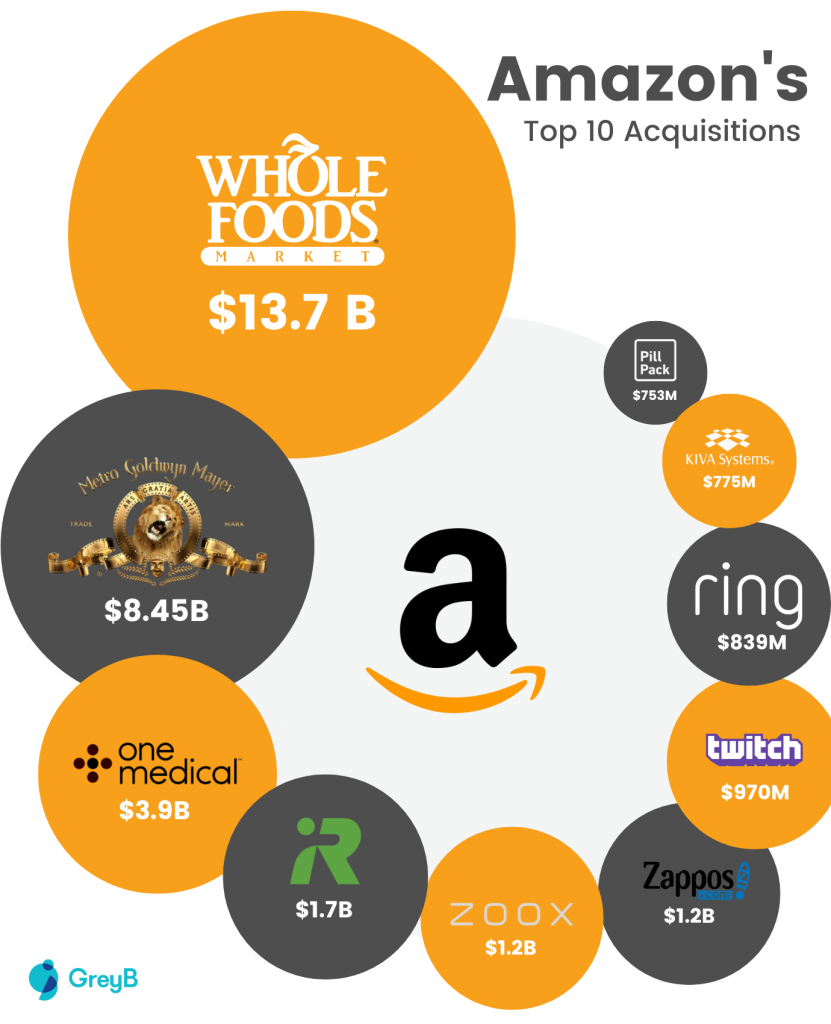 Amazon biggest acqusiitions