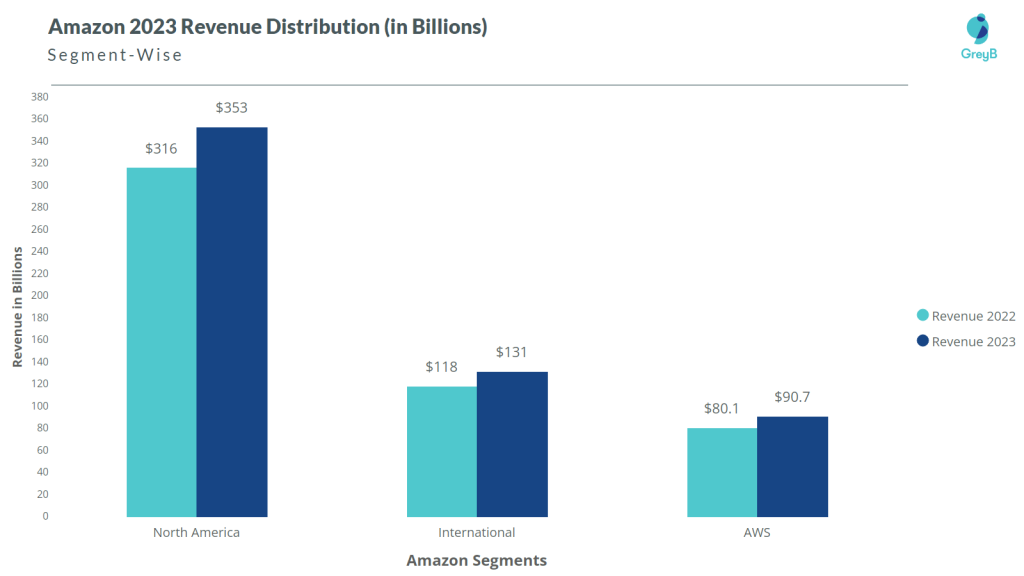Amazon Revenue Distribution 2023