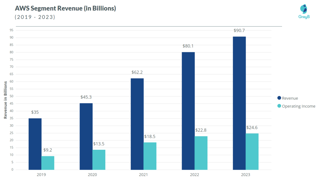 Amazon Business Strategy: Insights of its Core Operations and Investment