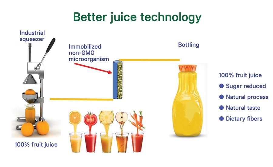 better-juice-technology
