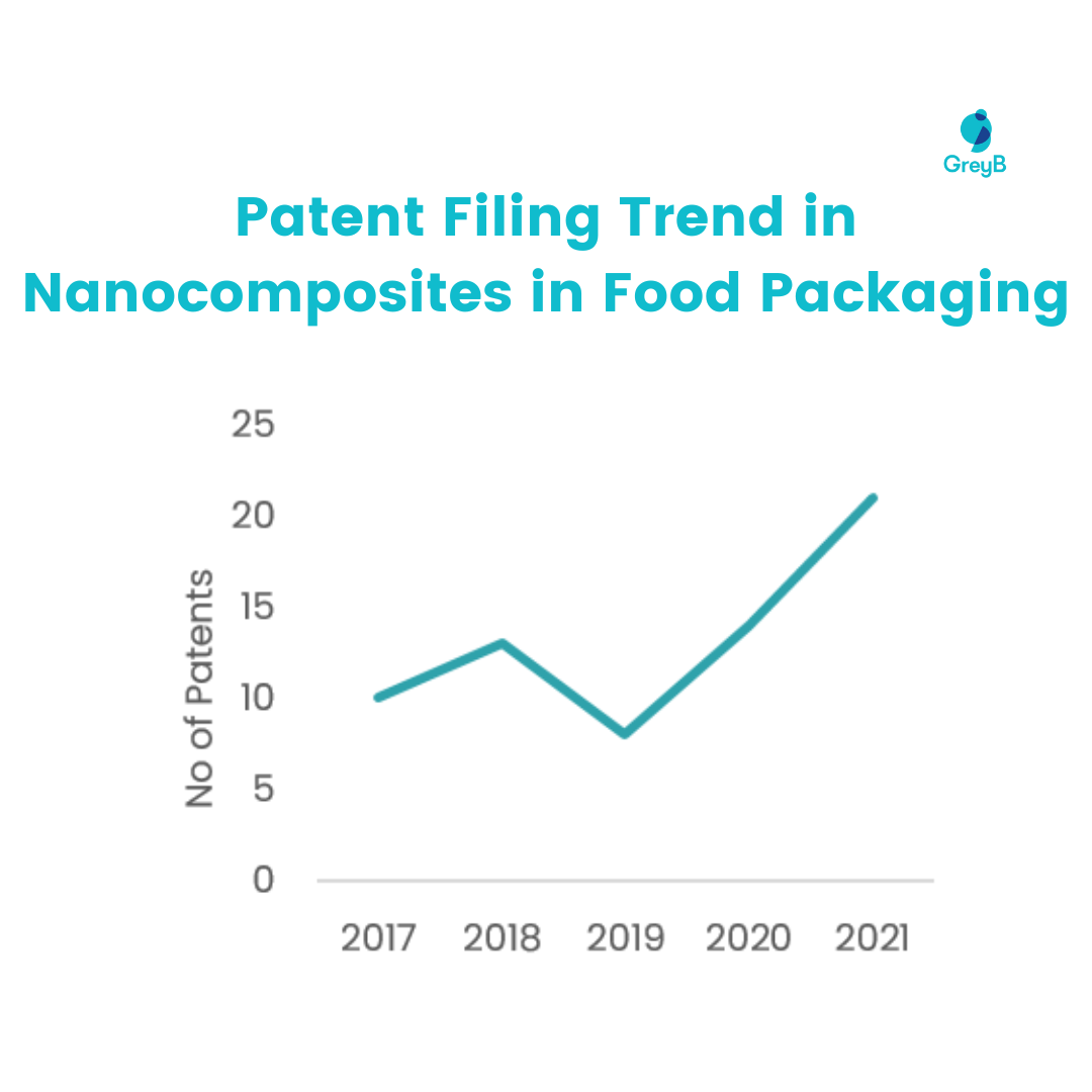 Patent Filing trend in Nanocomposites for food packaging