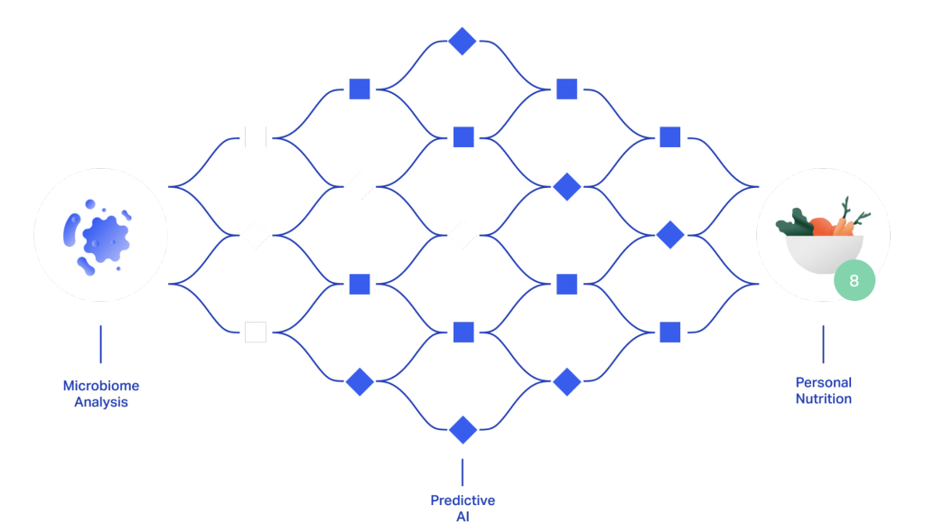 food tech trend- a process-of-ai-turning-microbiome-sample-to-an-easy-to-follow-plan