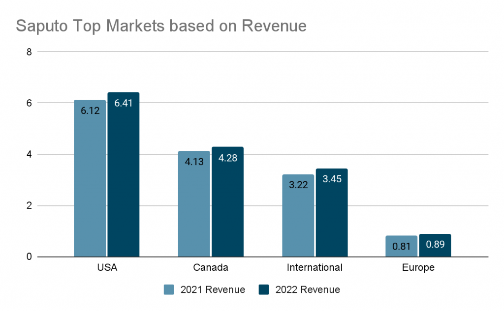 saputos-market-based-on-revenue