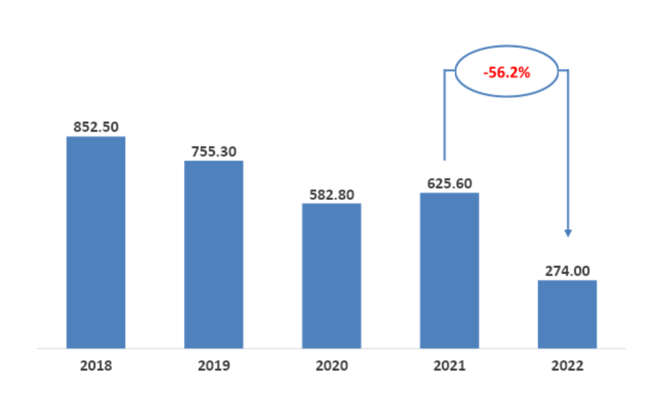 saputos-net-earnings-during-the-period-2018-2022-cad-million