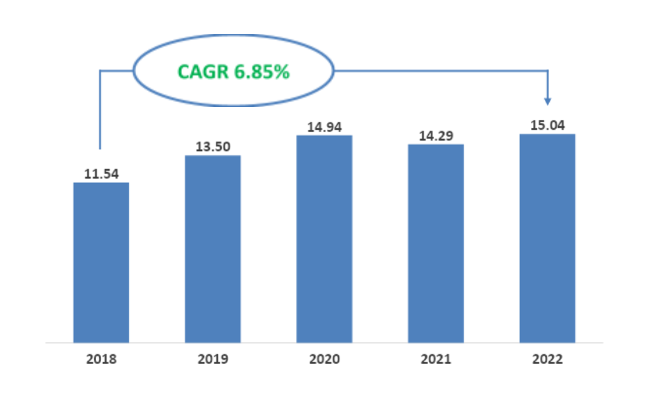 saputos-revenue-during-the-period-2018-2022-cad-billion