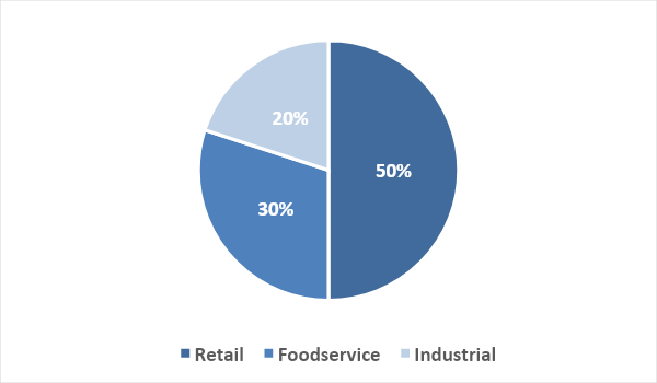 share-of-market-revenue-of-saputo-by-market-segment-in-2022