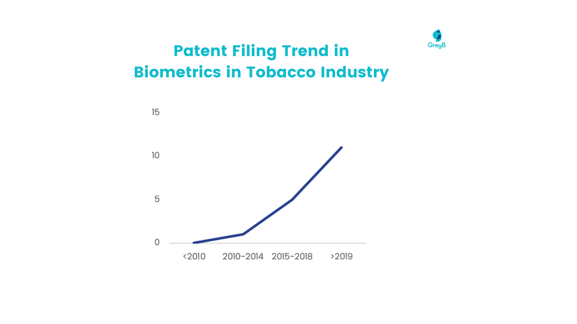 Patent Filing Trends in biometrics in tobacco industry