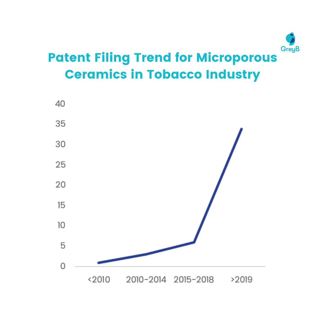 Patent filing trends for microporous ceramics in tobacco industry