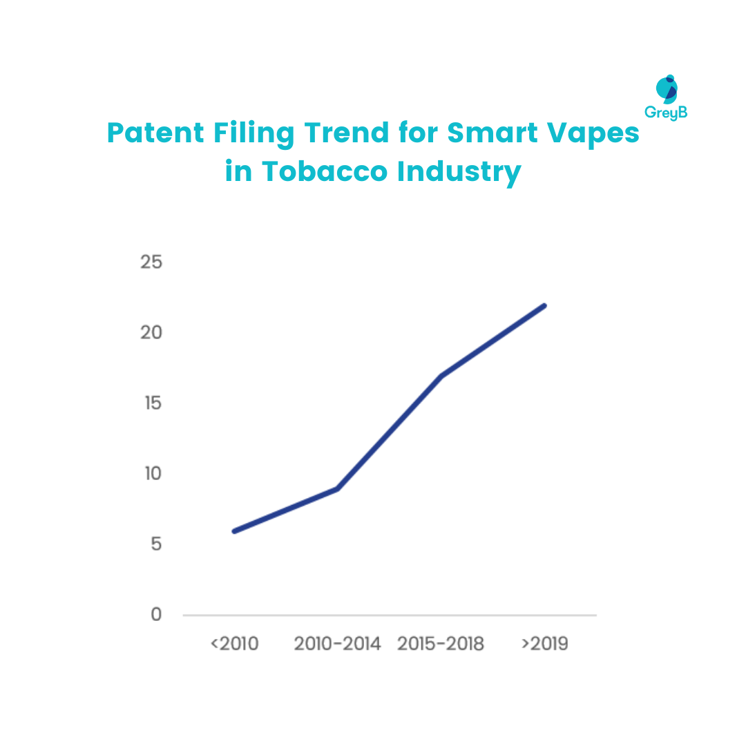 Patent filing trends for smart vapes in tobacco industry