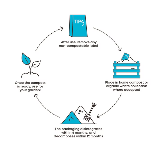 10 Sustainable Food Packaging Companies To Support (2022) 