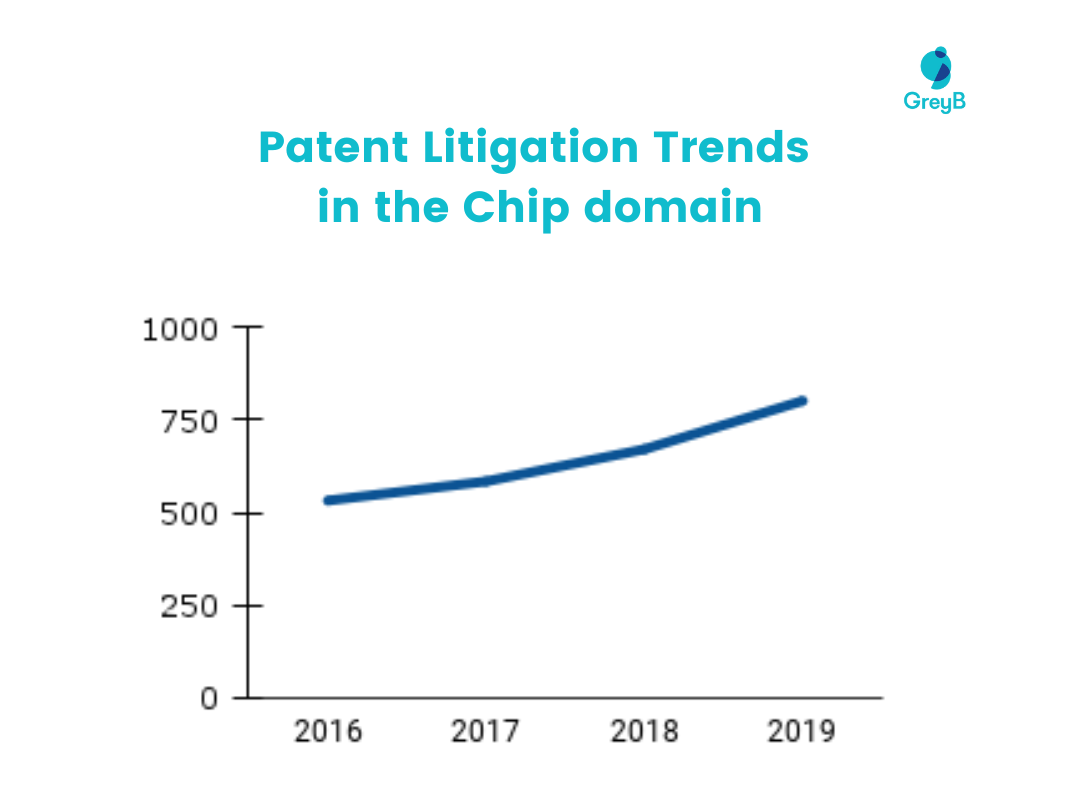 Patent Litigation Trends in the chip domain