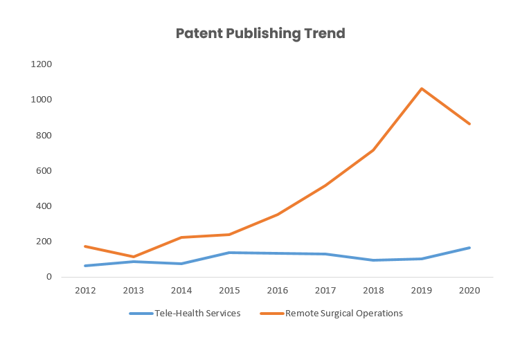 Patent Publishing Trend in Remote Healthcare