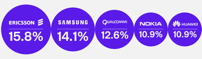 Ericsson's 5g patents 