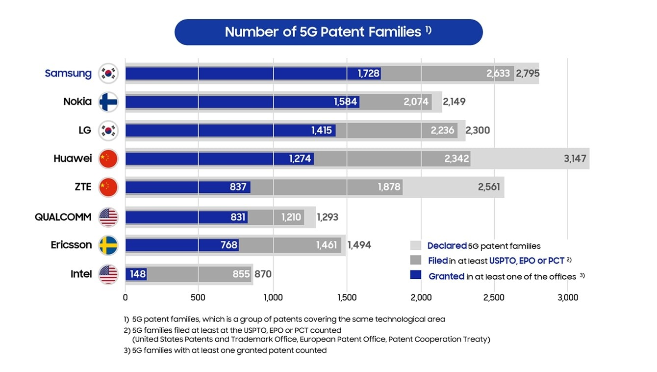 Number of 5G patents by Samsung