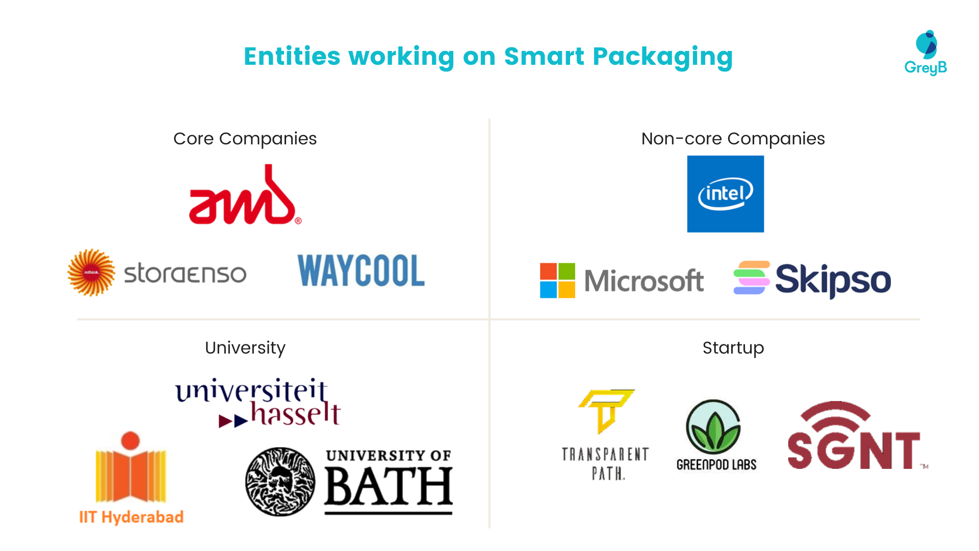 Entities working on Smart Packaging