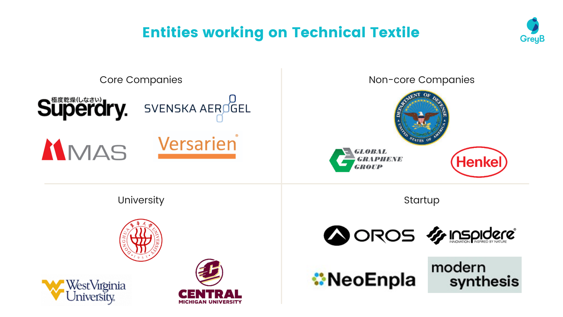 Entities working on Technical Textile