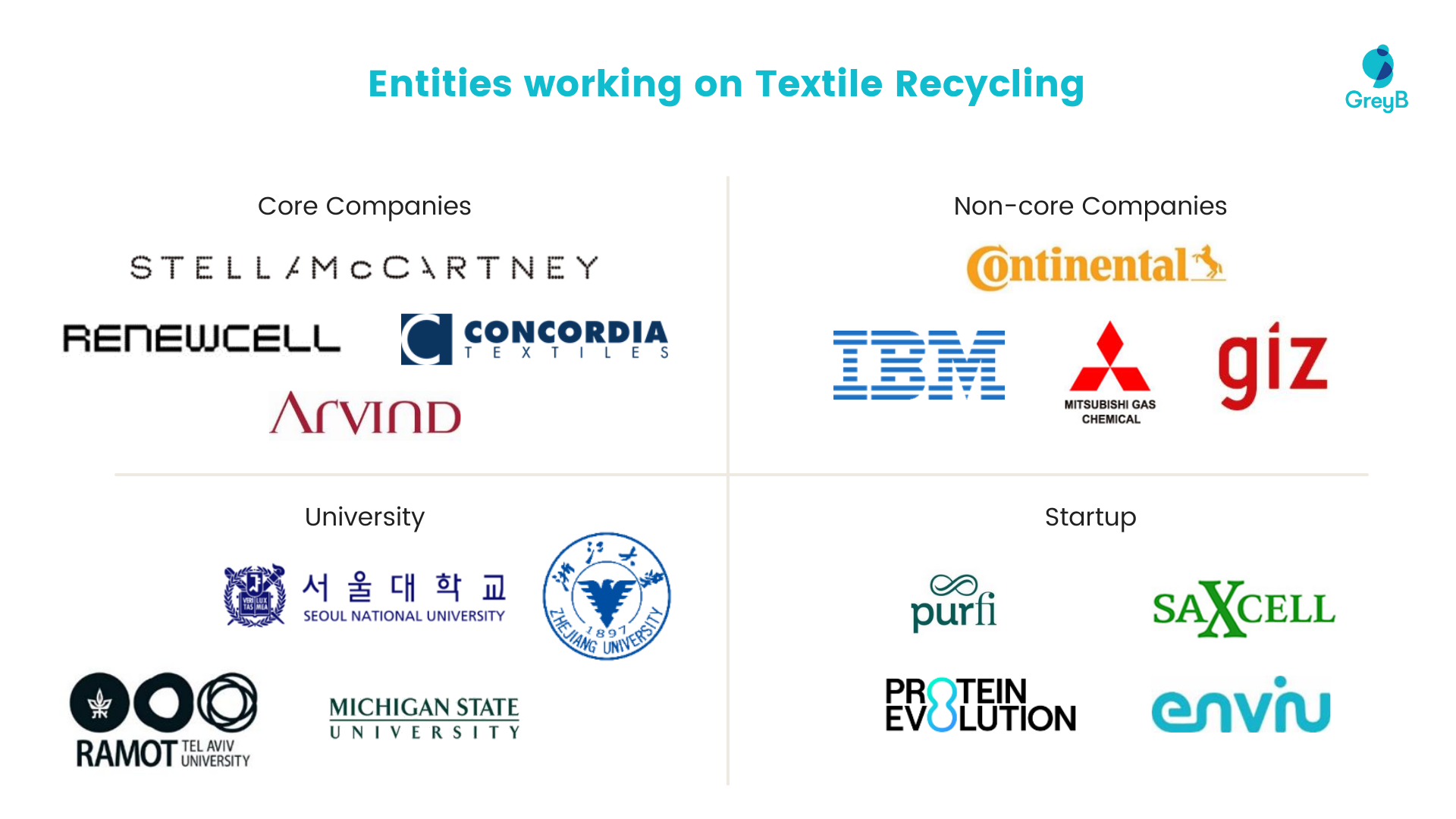 Entities working on Textile Recycling