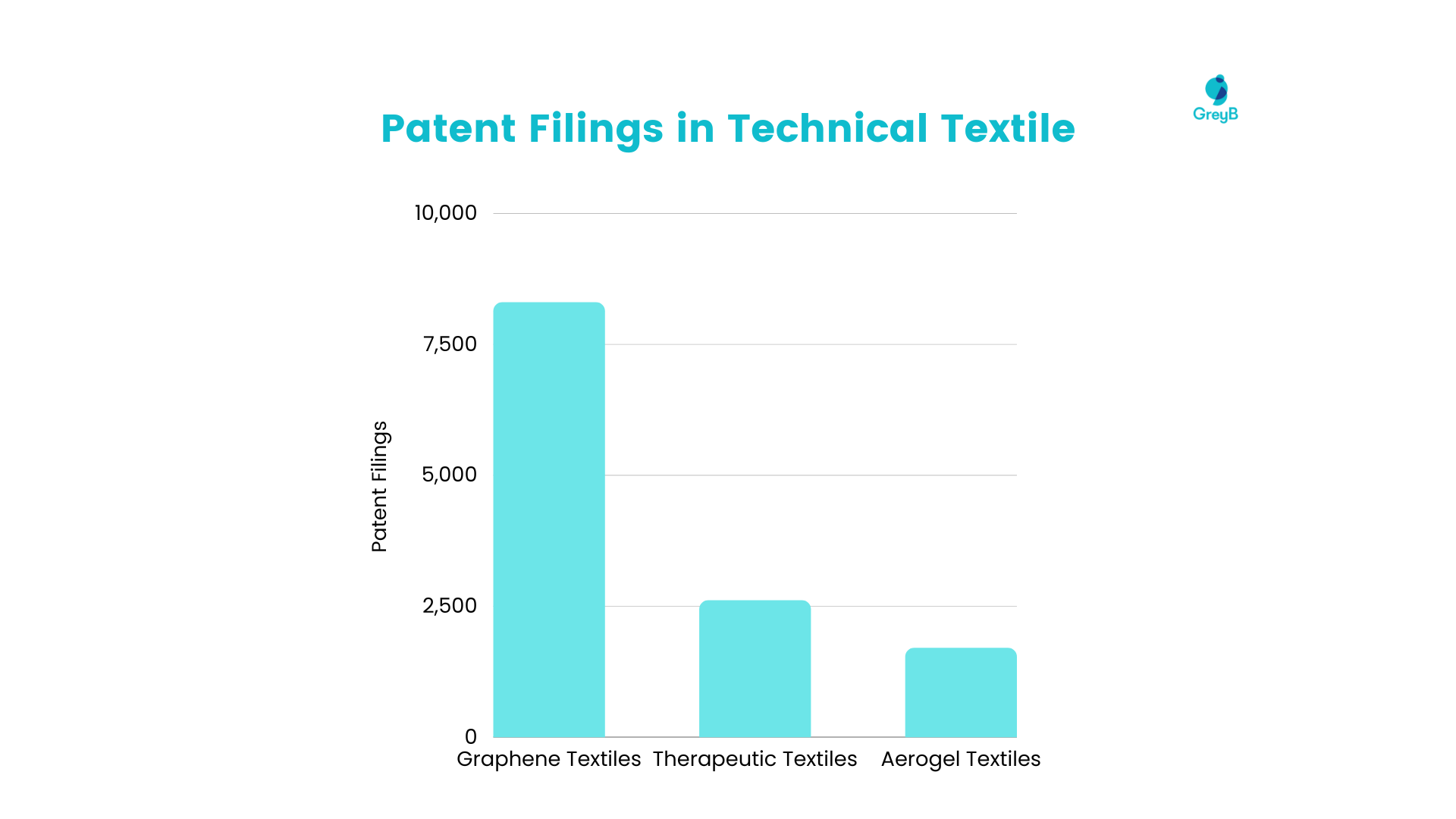 Patent Filings in Technical Textile 