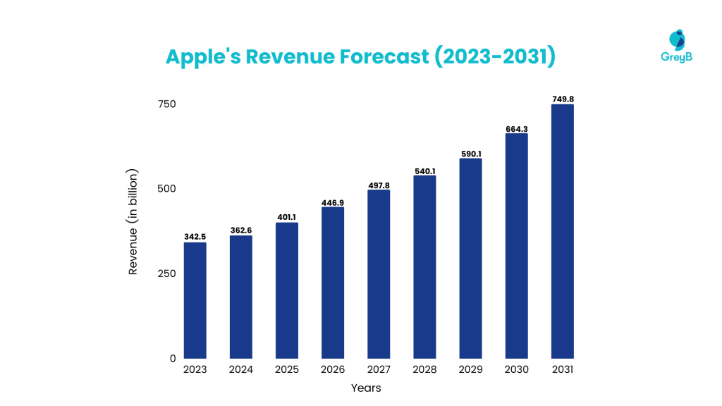 Apple Revenue Forecast 2023 - 2031