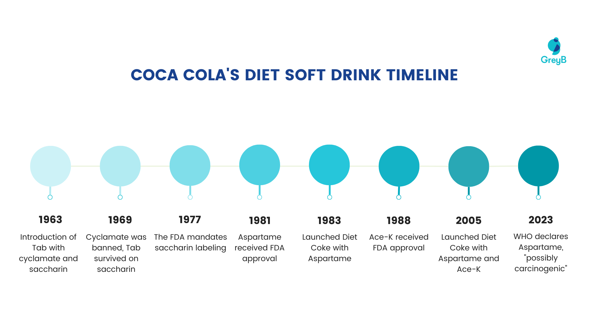 COCA COLA'S DIET SOFT DRINK TIMELINE