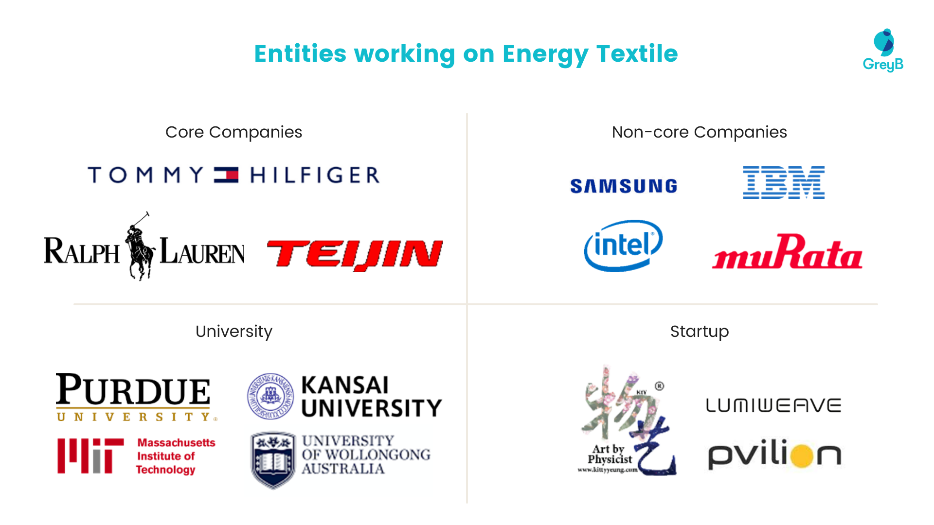 Entities working on Energy Textiles 