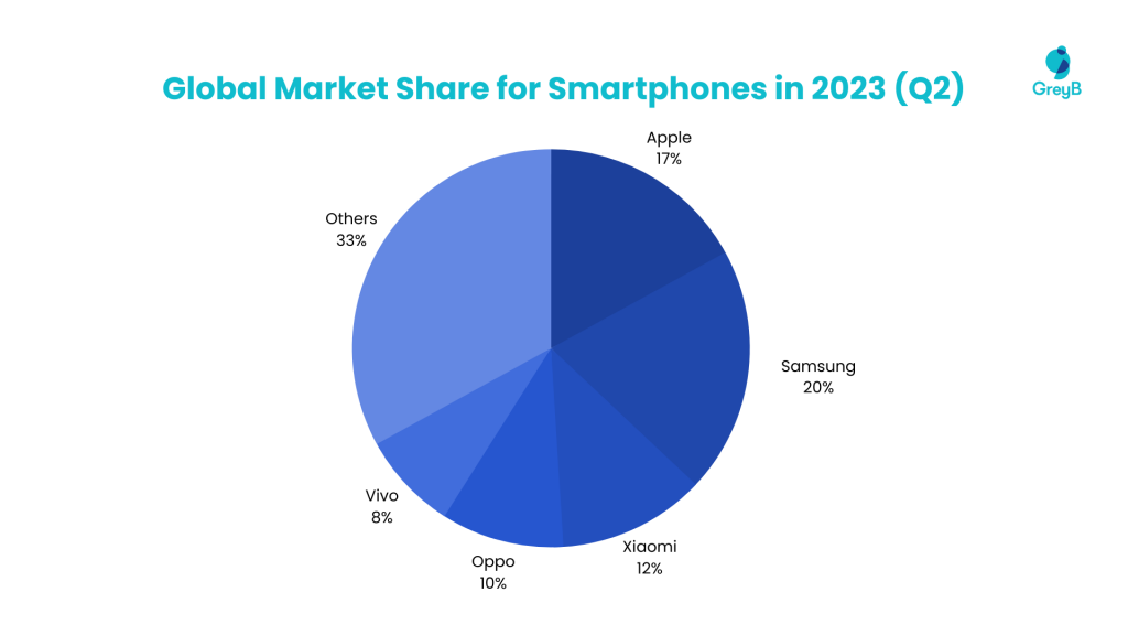 Smartphone market share global Q2 2023