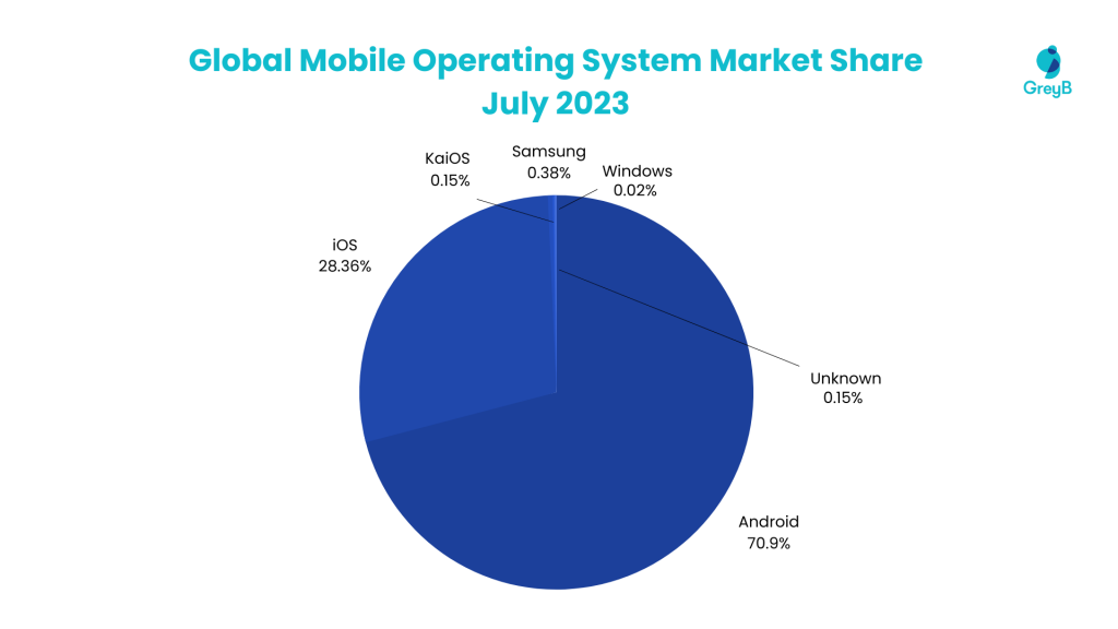 global-mobile-operating-system-market-share-july-2023