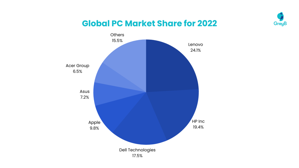 global-pc-market-share-in-2023