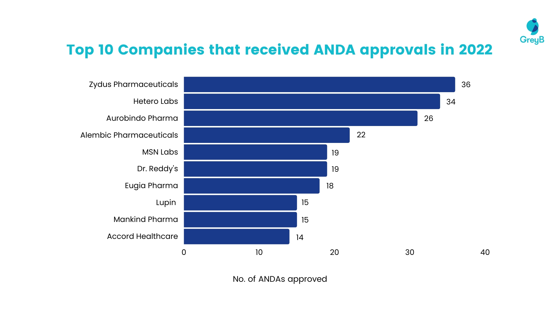 Top 10 companies that received ANDA approvals in 2022

