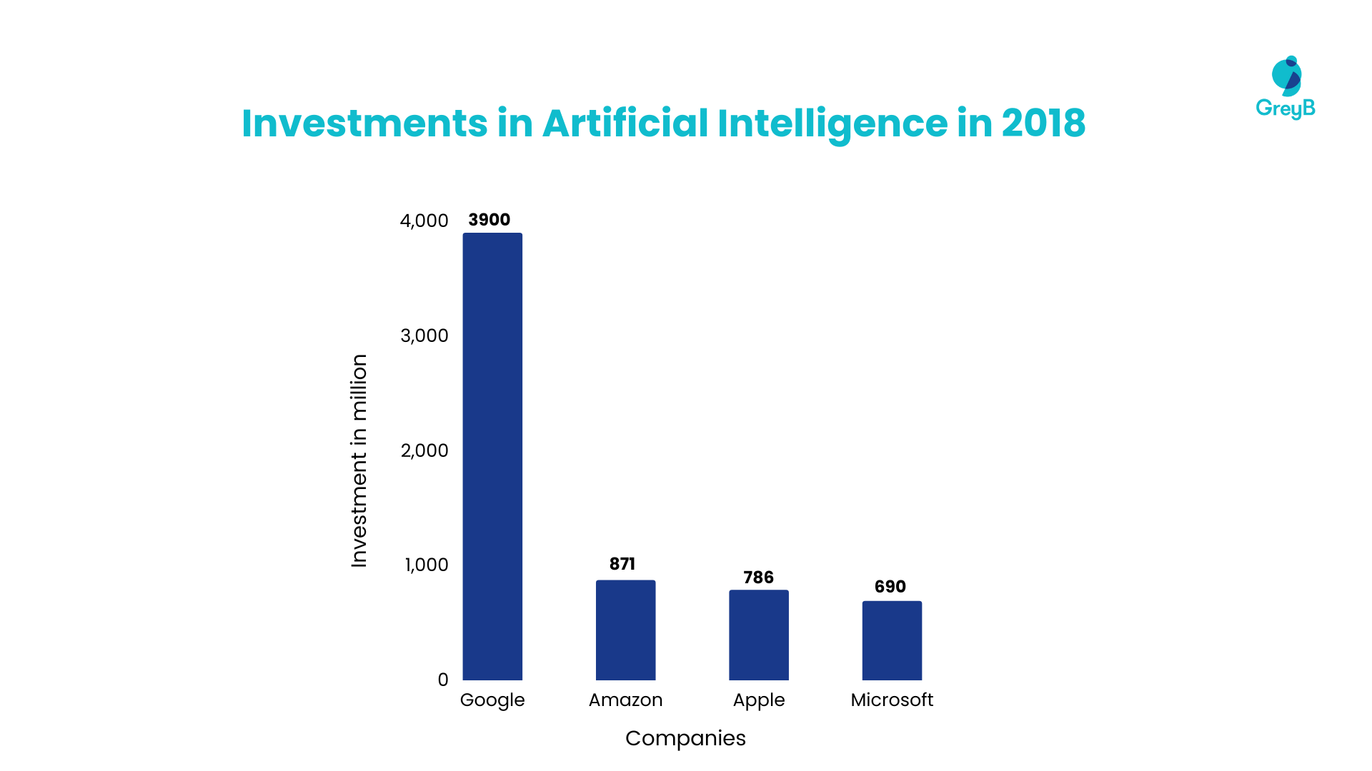 investment-made-by-companies-in-artificial-intelligence-in-2018