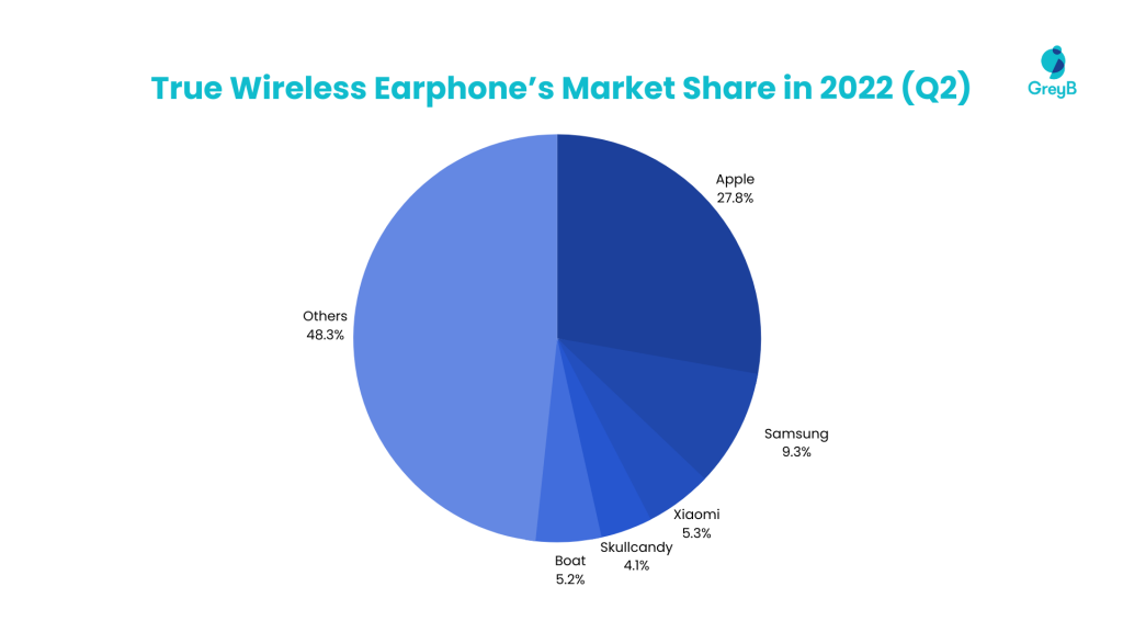 market-share-of-true-wireless-earphones-in-q2-2022