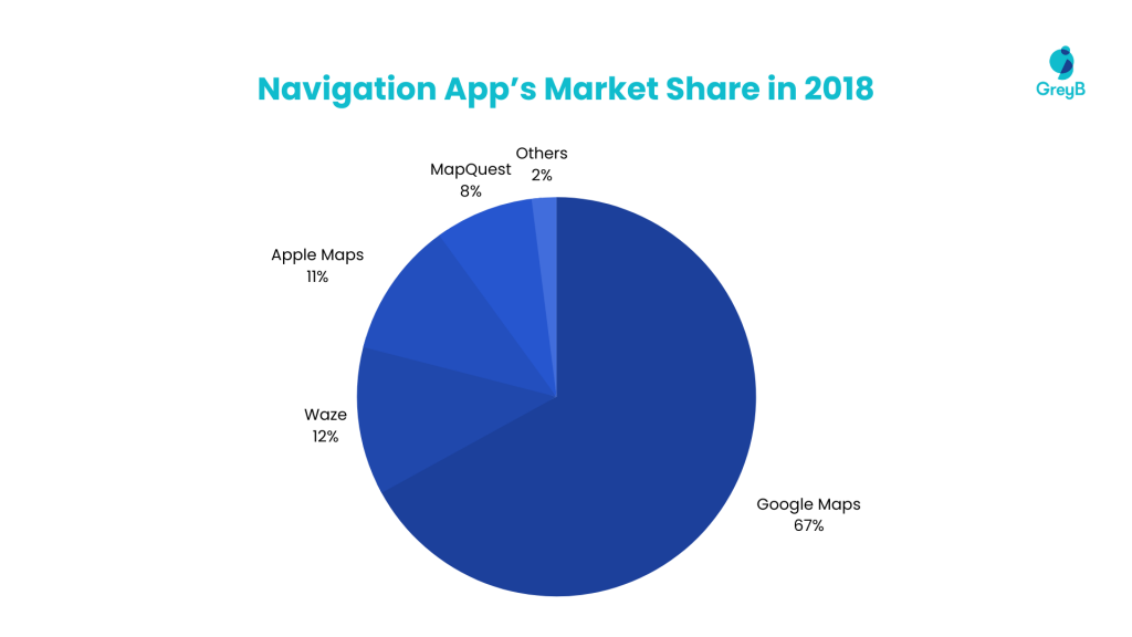 market-share-of-navigation-app-in-2018