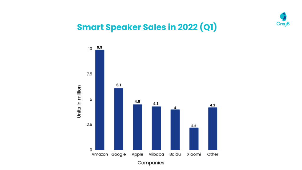 smart-speaker-sales-in-q1-of-2022