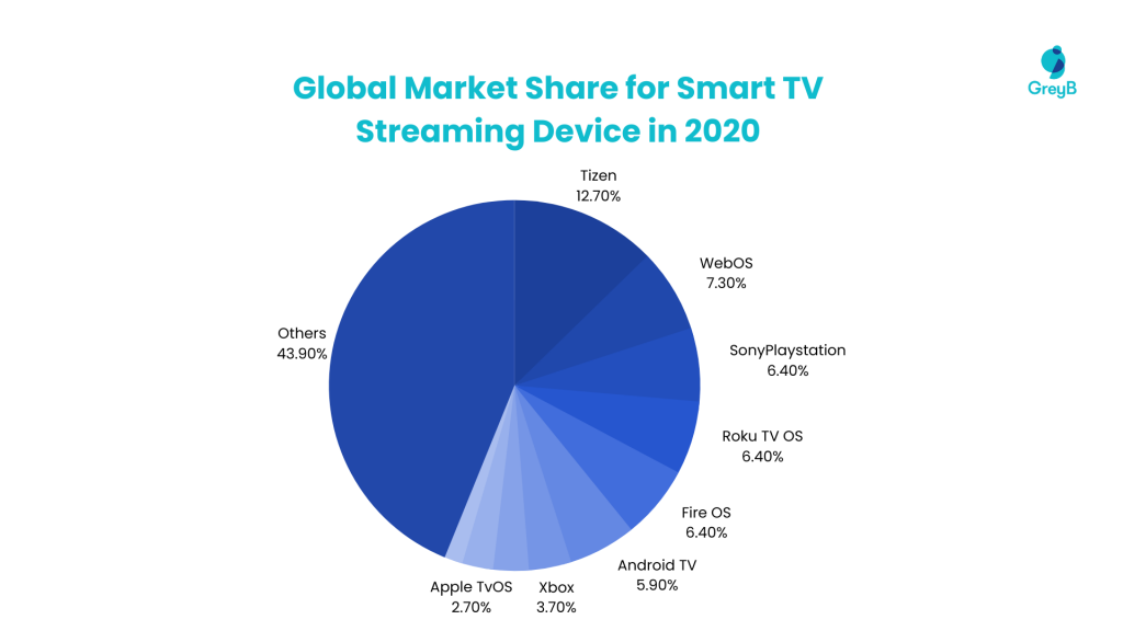 smart-tv-streaming-device-market-share-worldwide-as-of-2020