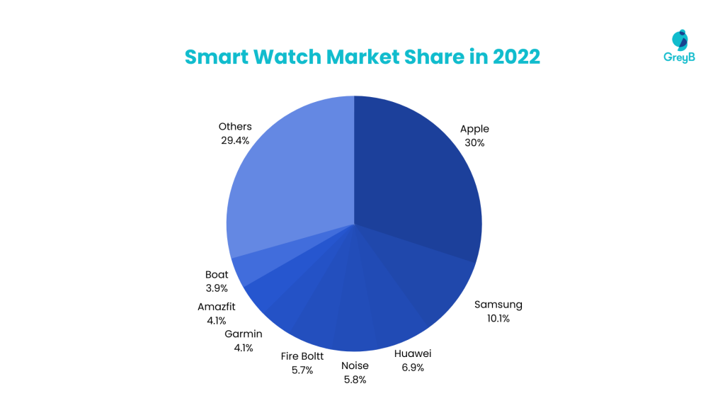 SmartWatch Market Share in 2022