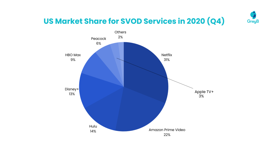 market-share-of-svod-services-during-the-q4-2020-in-the-united-states