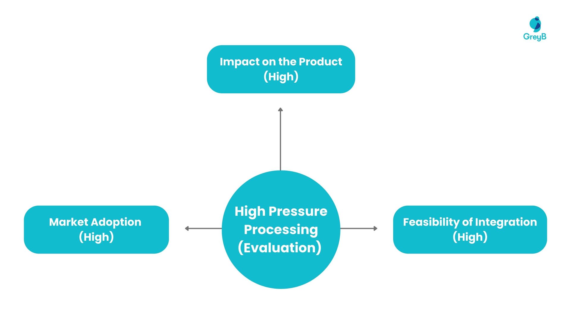 High Pressure Processing (Evaluation)