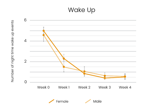 Impact of chamomile: Waking up events over 4 weeks